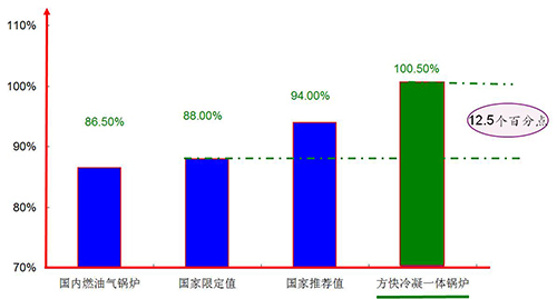 菠萝蜜视频在线观看（kuài）鍋爐（lú）一體冷凝效能（néng）對比圖