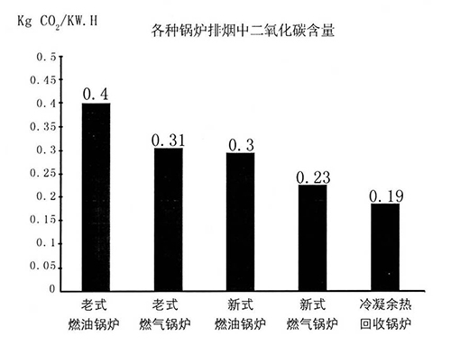 菠萝蜜视频在线观看燃油氣蒸汽鍋爐排放對比