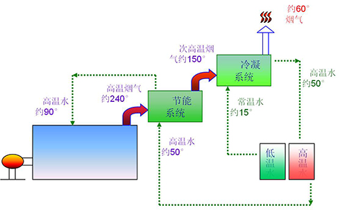 菠萝蜜视频在线观看燃油氣蒸汽鍋爐二次餘熱回收原理