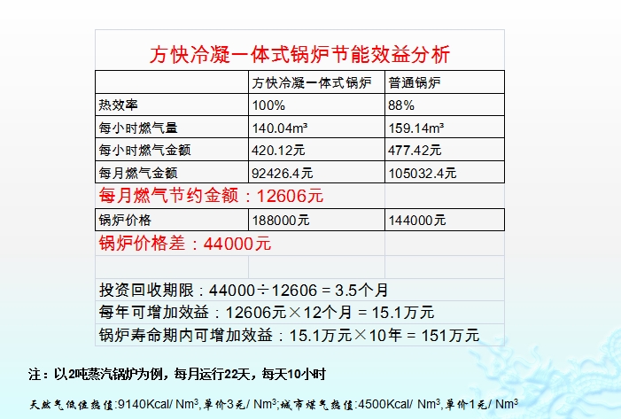 菠萝蜜视频在线观看燃油氣蒸汽鍋爐節省大筆費用