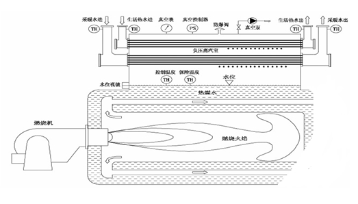 燃氣真空熱水（shuǐ）鍋爐運行原理