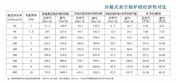菠萝蜜视频在线观看冷凝式燃氣真空熱水鍋爐經濟對比（bǐ）